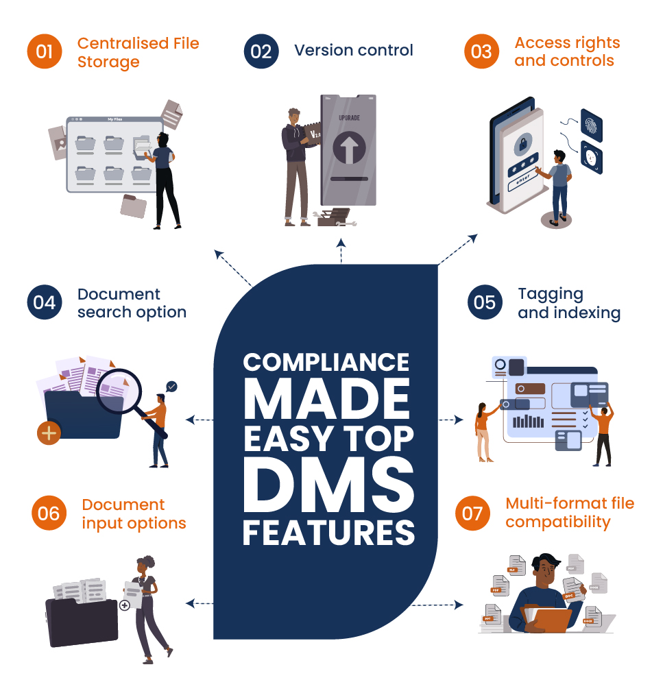 document management system infographic